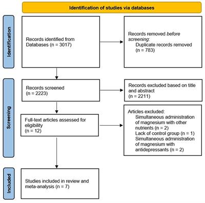 Magnesium supplementation beneficially affects depression in adults with depressive disorder: a systematic review and meta-analysis of randomized clinical trials